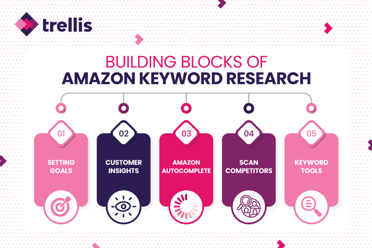 Image describing the main factors to consider in Amazon keyword research