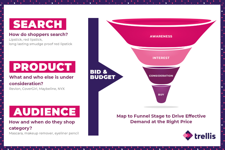 Image describing full-funnel marketing on Amazon