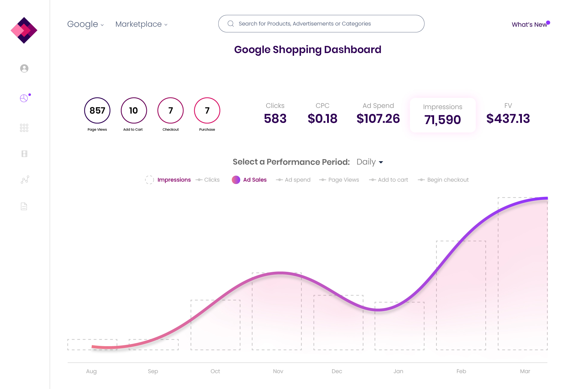 Google Shopping optimization dashboard in the Trellis platform