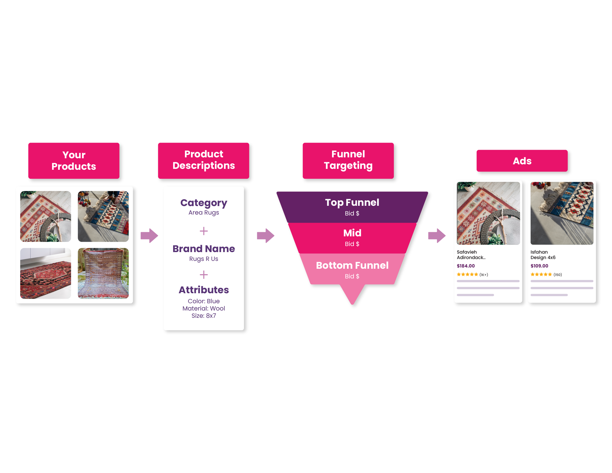Image showing the process of google shopping optimization